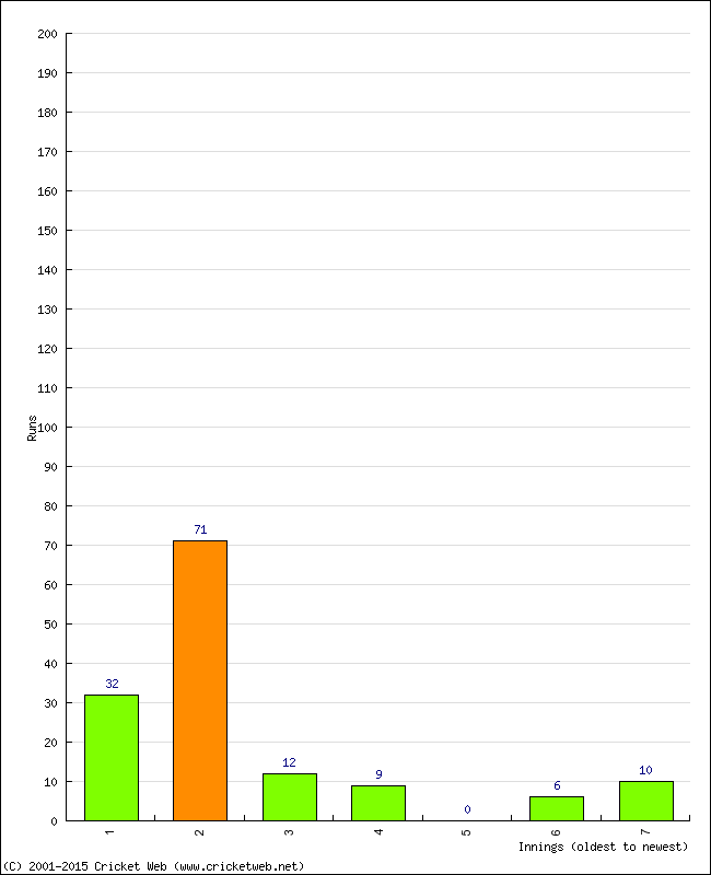 Batting Performance Innings by Innings - Away