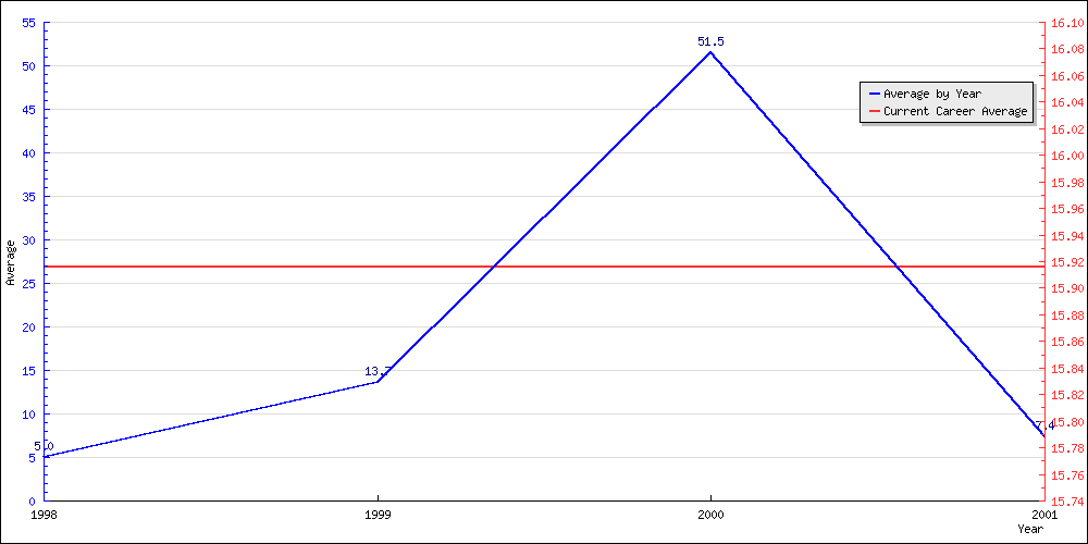 Batting Average by Year