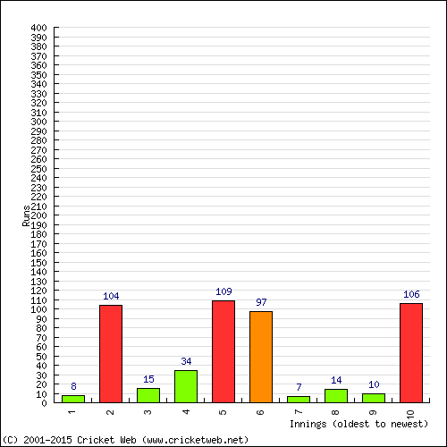 Batting Recent Scores