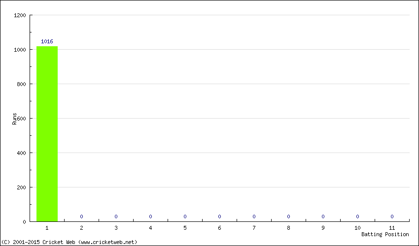 Runs by Batting Position