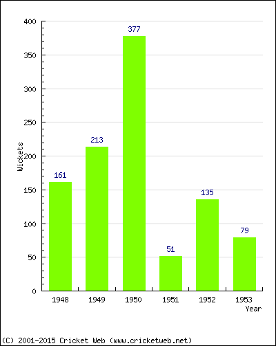 Runs by Year