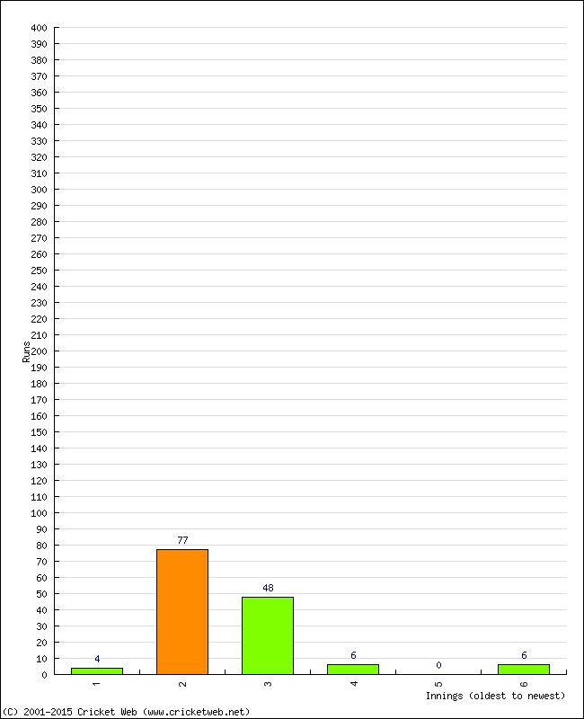 Batting Performance Innings by Innings