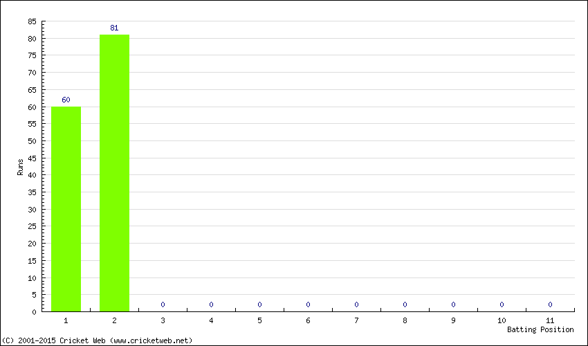 Runs by Batting Position