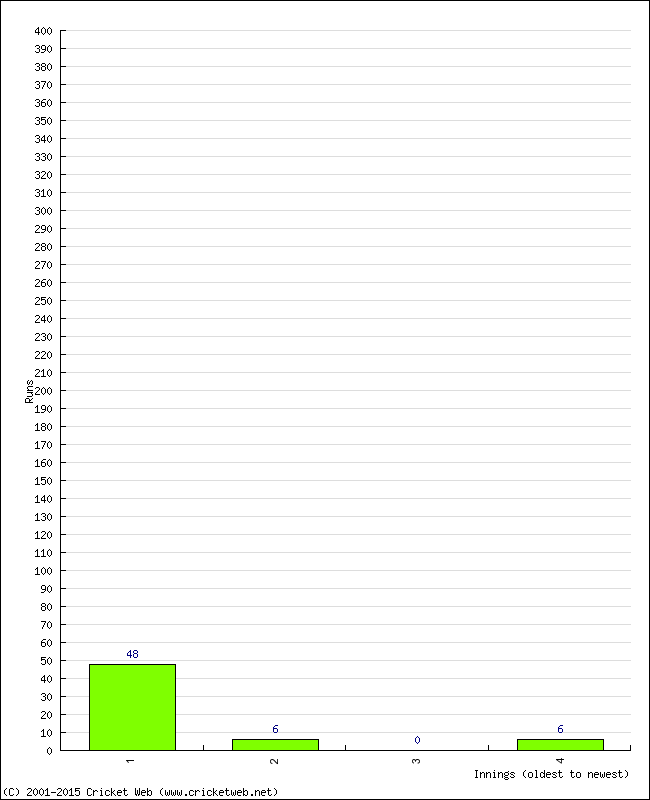 Batting Performance Innings by Innings - Home