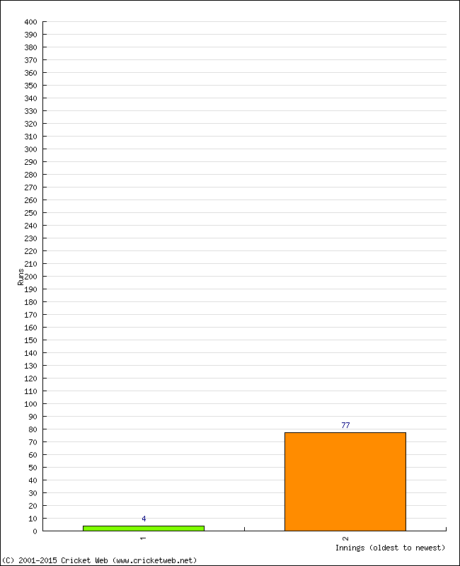 Batting Performance Innings by Innings - Away