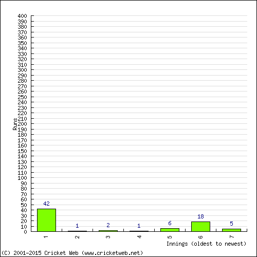 Batting Recent Scores