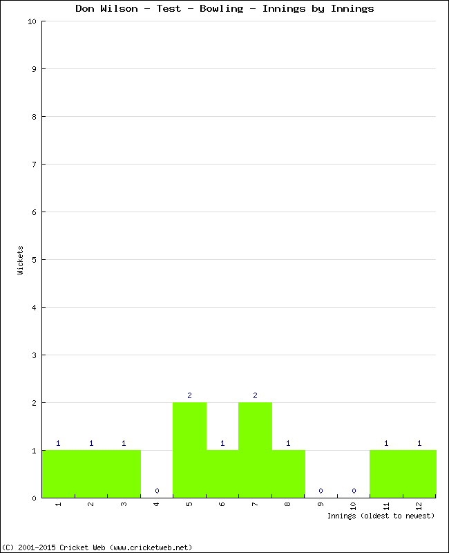 Bowling Performance Innings by Innings