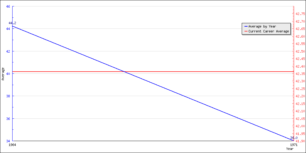 Bowling Average by Year