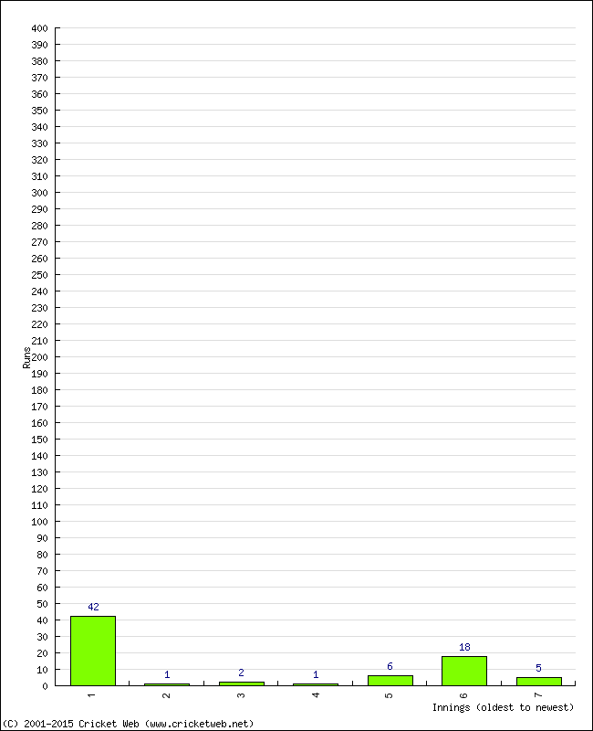 Batting Performance Innings by Innings - Away