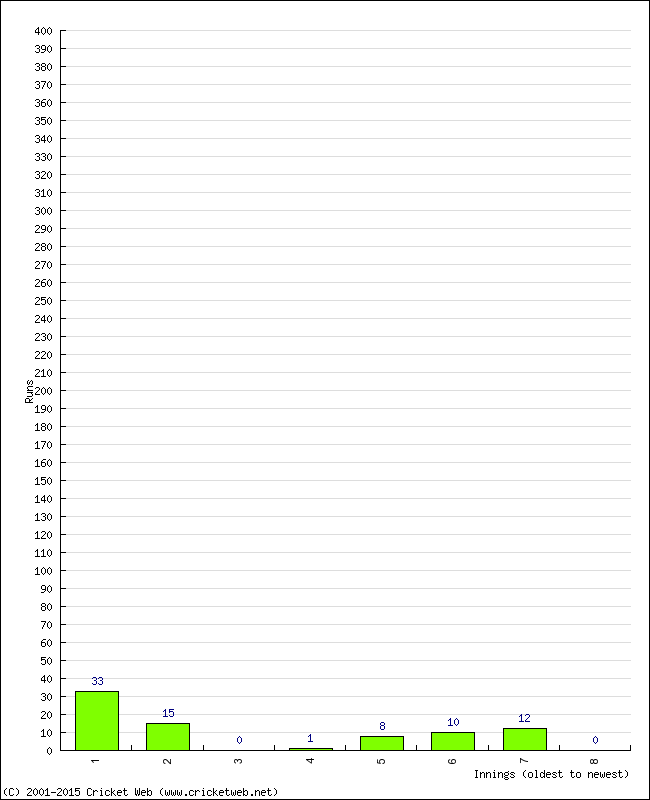 Batting Performance Innings by Innings