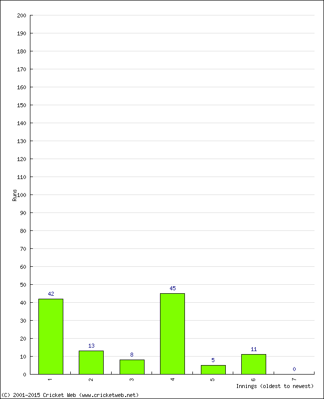 Batting Performance Innings by Innings