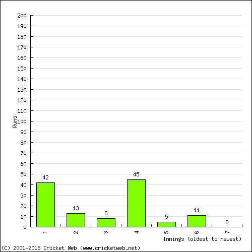 Batting Recent Scores