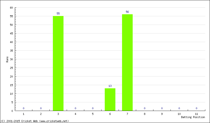 Runs by Batting Position