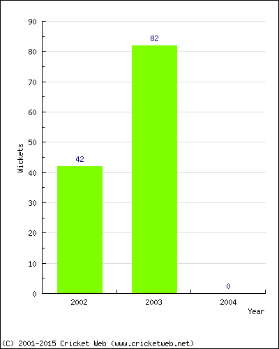 Runs by Year