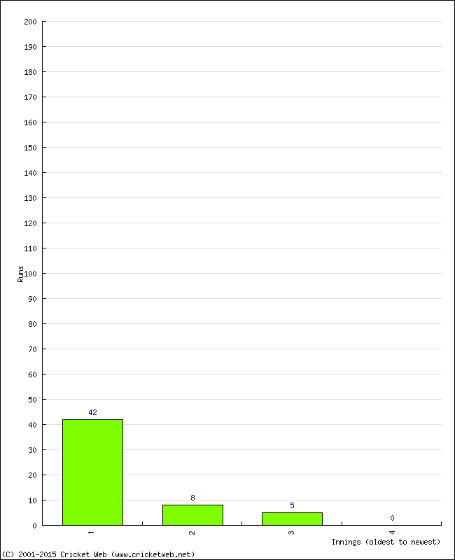 Batting Performance Innings by Innings - Home