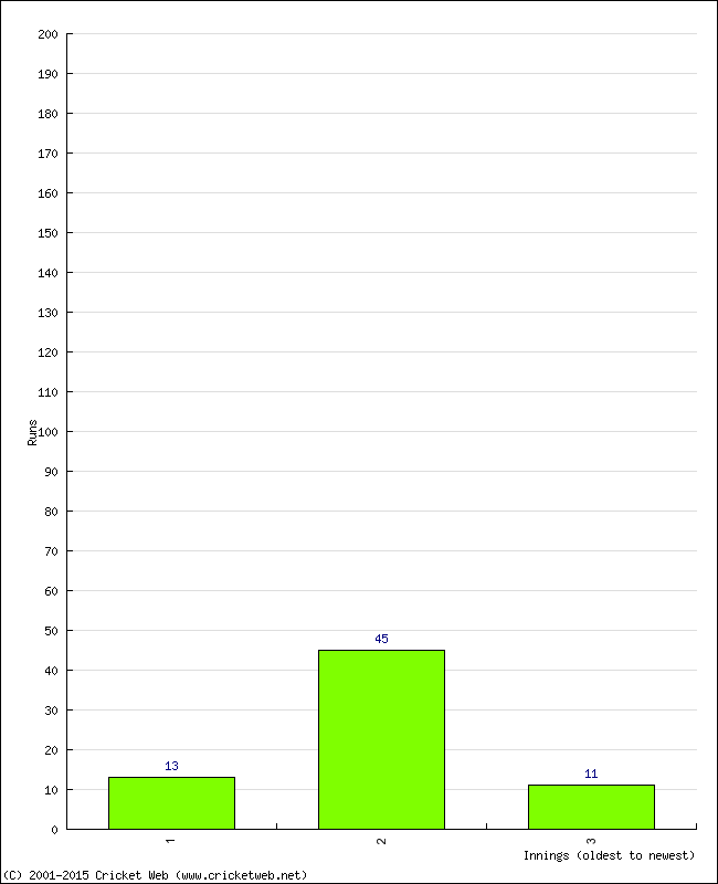 Batting Performance Innings by Innings - Away