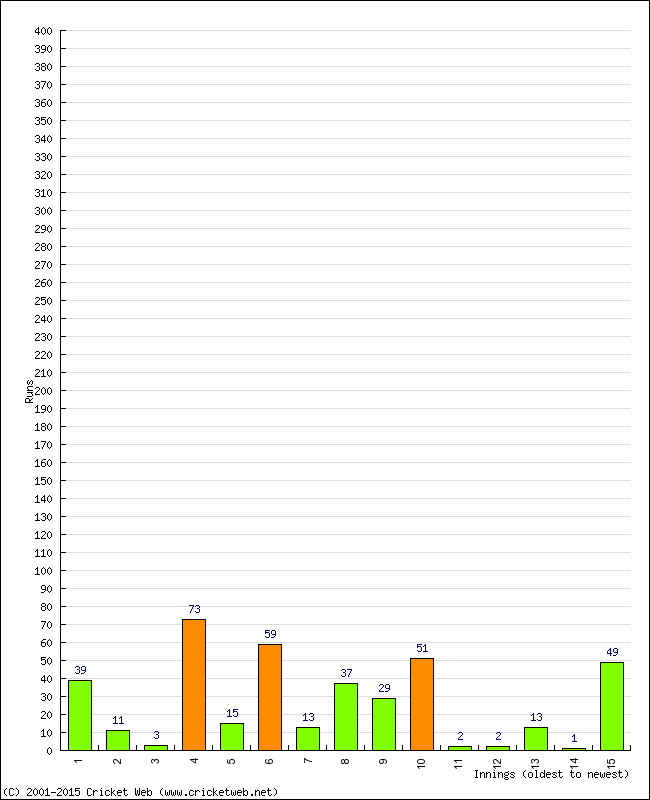 Batting Performance Innings by Innings