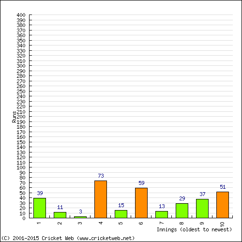 Batting Recent Scores