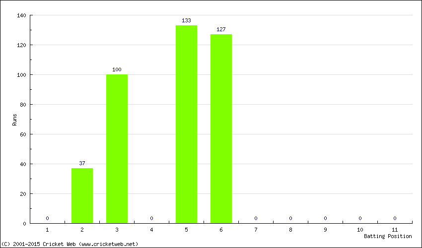 Runs by Batting Position