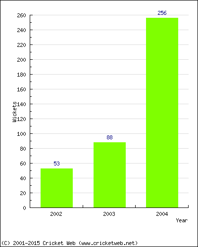 Runs by Year