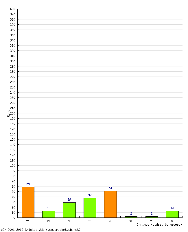 Batting Performance Innings by Innings - Away