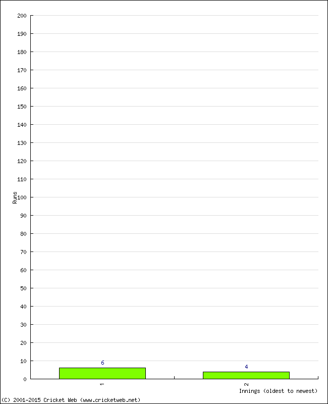 Batting Performance Innings by Innings - Home