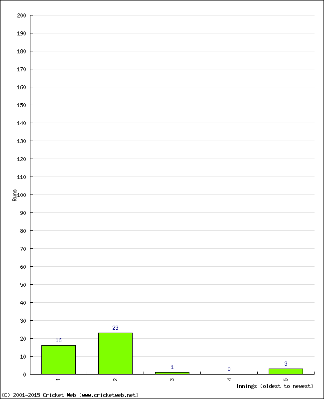 Batting Performance Innings by Innings