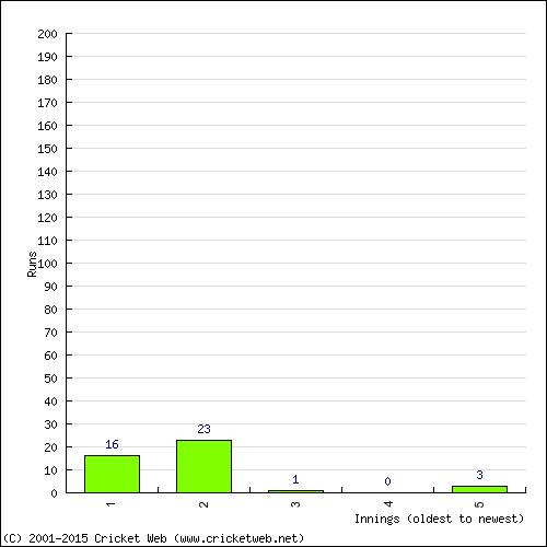 Batting Recent Scores