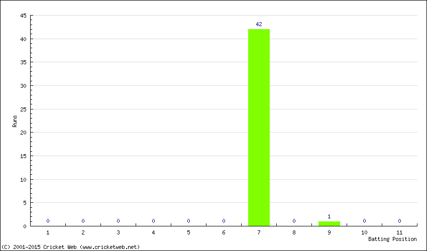 Runs by Batting Position