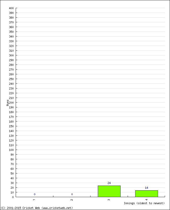 Batting Performance Innings by Innings