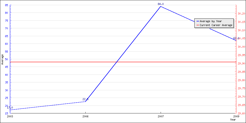 Bowling Average by Year