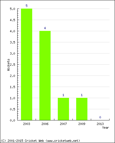 Wickets by Year