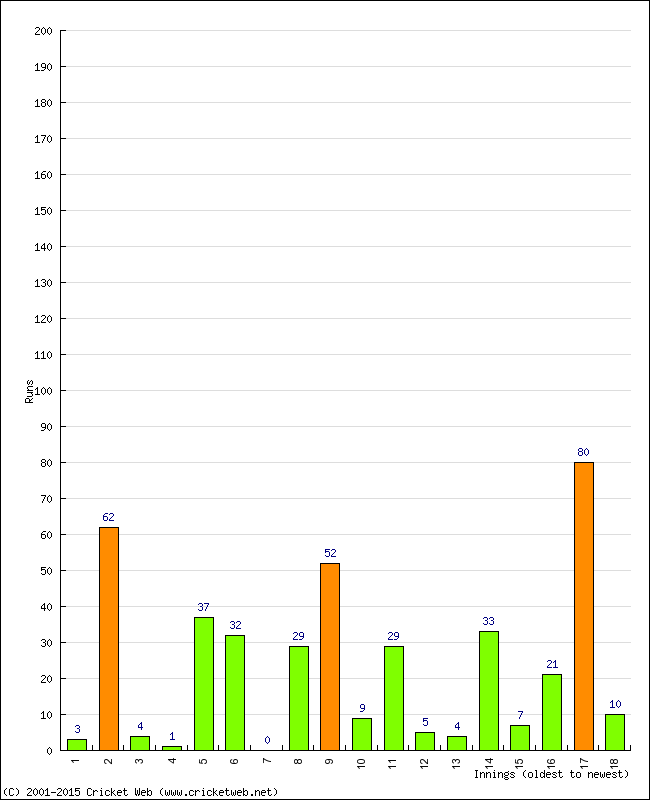 Batting Performance Innings by Innings - Away