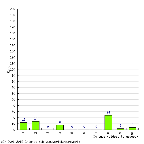 Batting Recent Scores