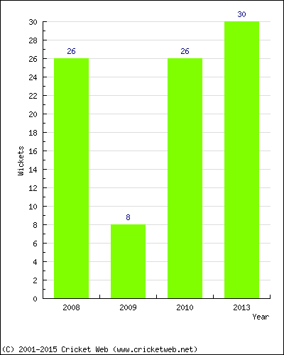 Runs by Year