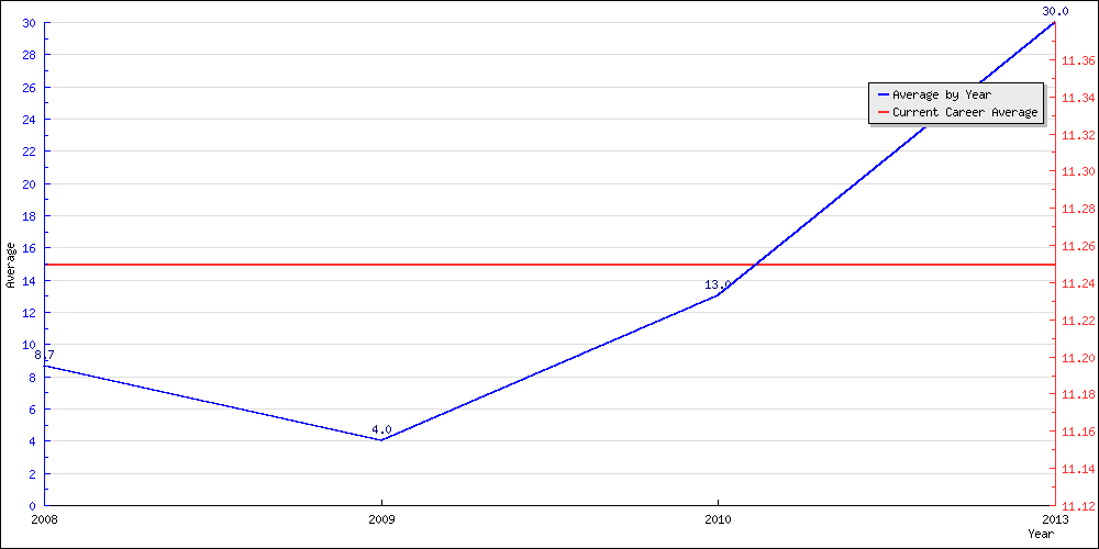 Batting Average by Year