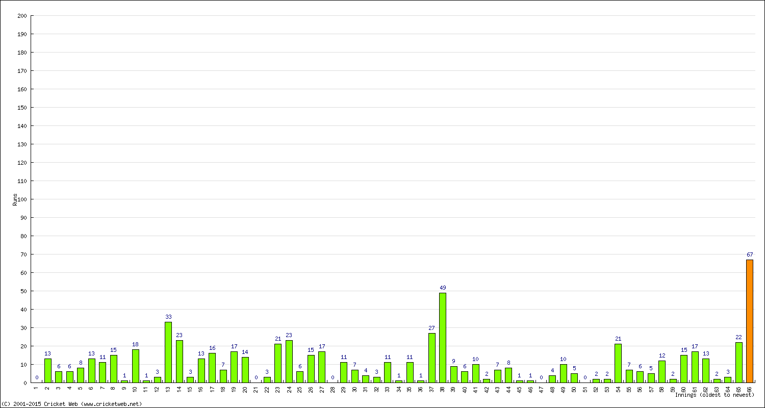 Batting Performance Innings by Innings