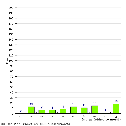 Batting Recent Scores