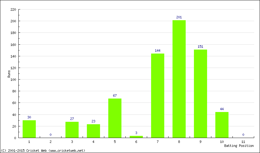 Runs by Batting Position