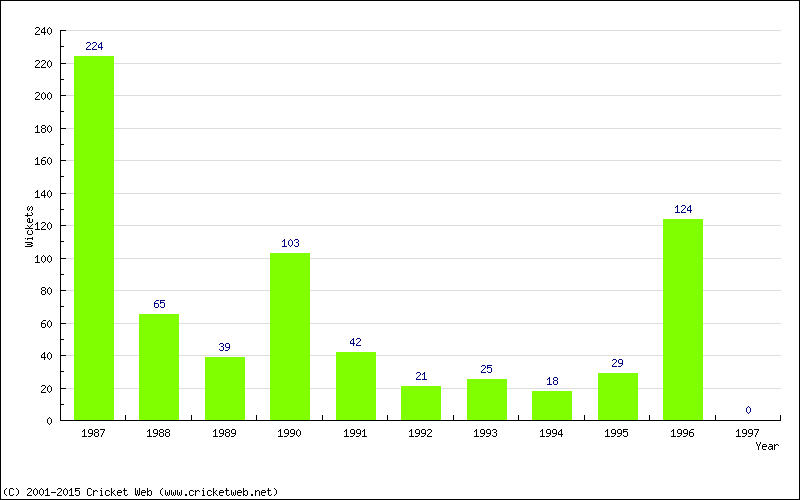 Runs by Year
