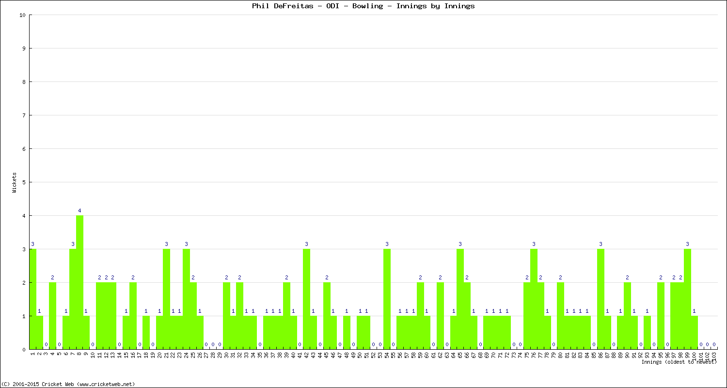 Bowling Performance Innings by Innings