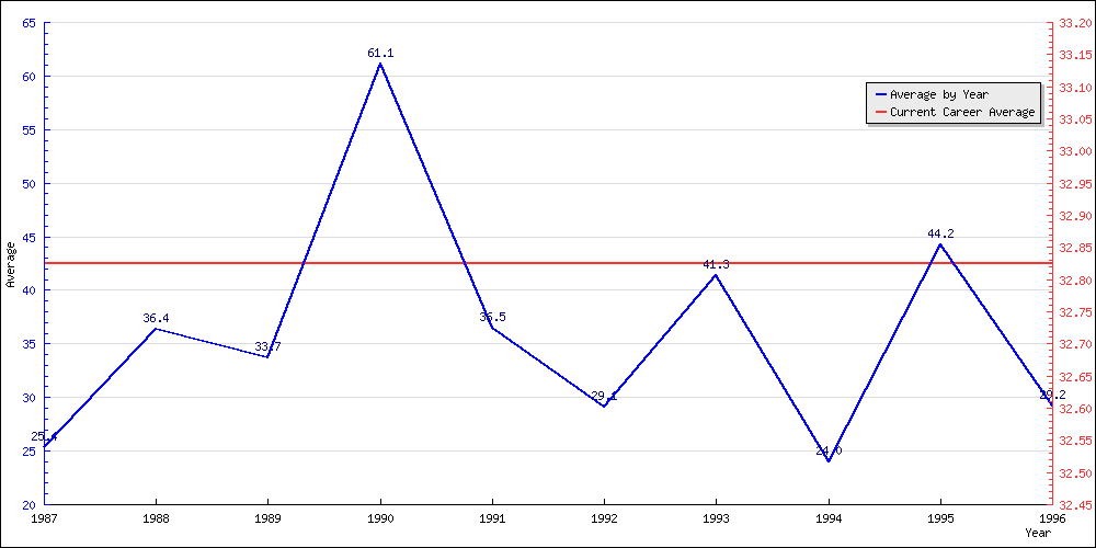 Bowling Average by Year