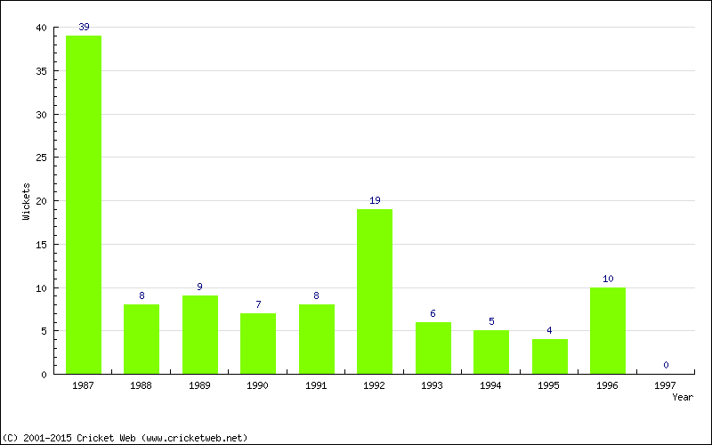 Wickets by Year