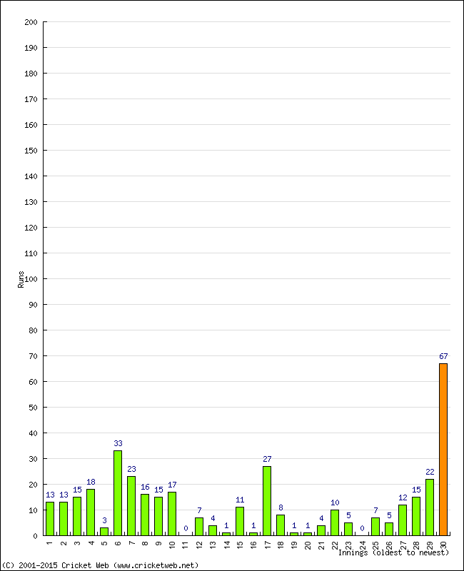 Batting Performance Innings by Innings - Home