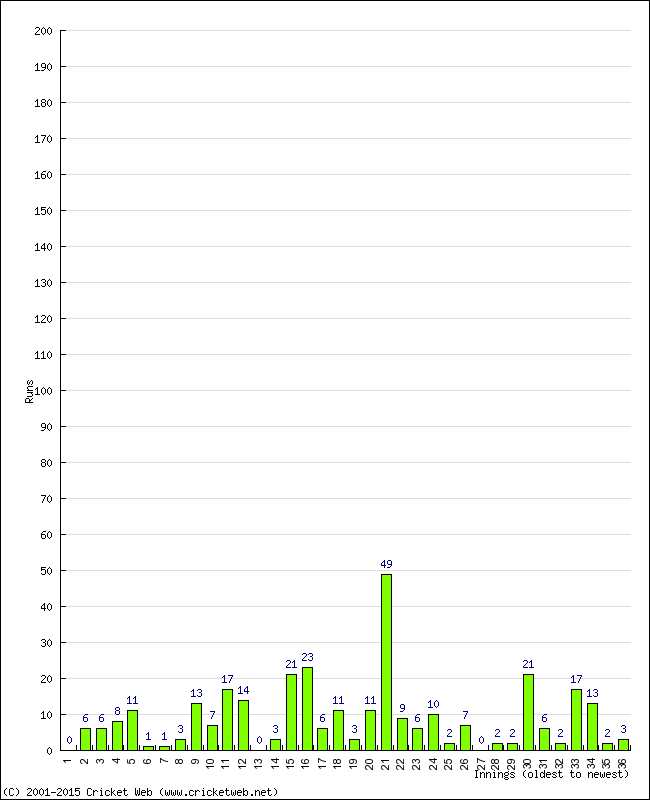 Batting Performance Innings by Innings - Away