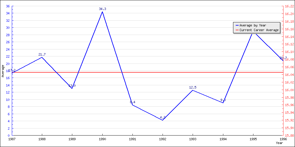 Batting Average by Year