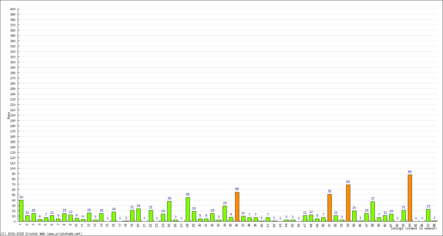 Batting Performance Innings by Innings