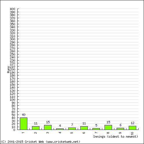 Batting Recent Scores