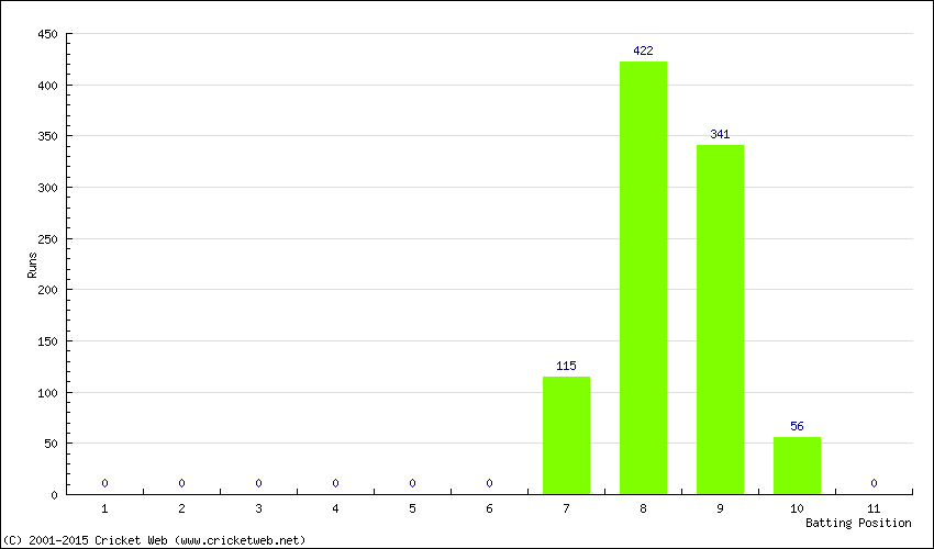 Runs by Batting Position