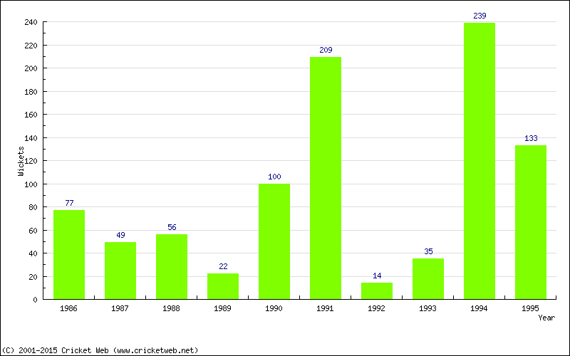 Runs by Year